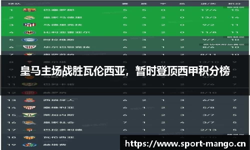 皇马主场战胜瓦伦西亚，暂时登顶西甲积分榜