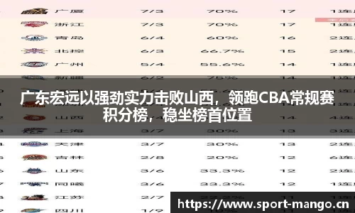 广东宏远以强劲实力击败山西，领跑CBA常规赛积分榜，稳坐榜首位置